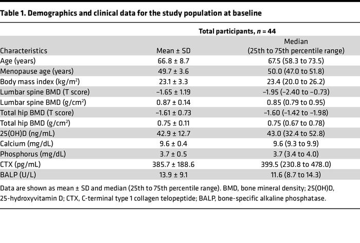 Demographics and clinical data for the study population at baseline