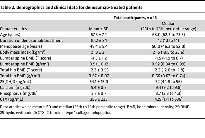 Demographics and clinical data for denosumab-treated patients