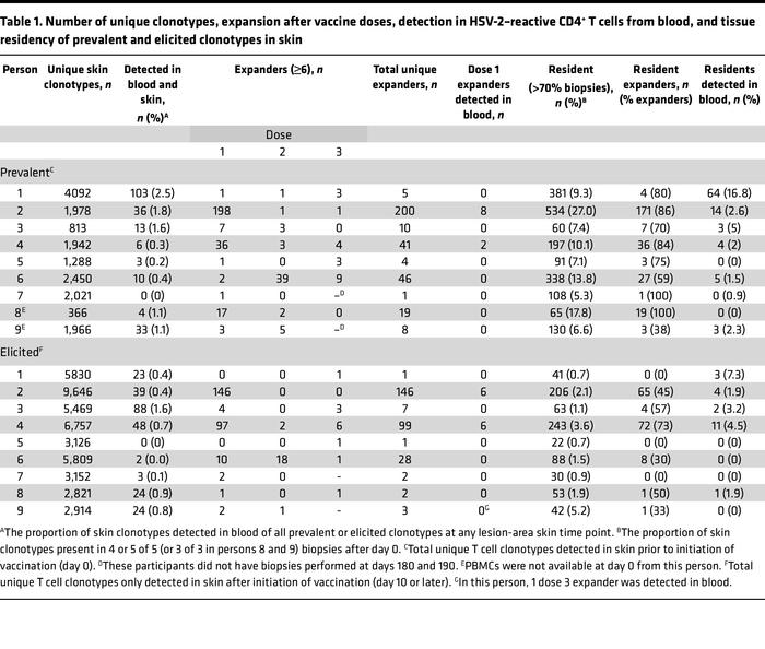 Number of unique clonotypes, expansion after vaccine doses, detection in...