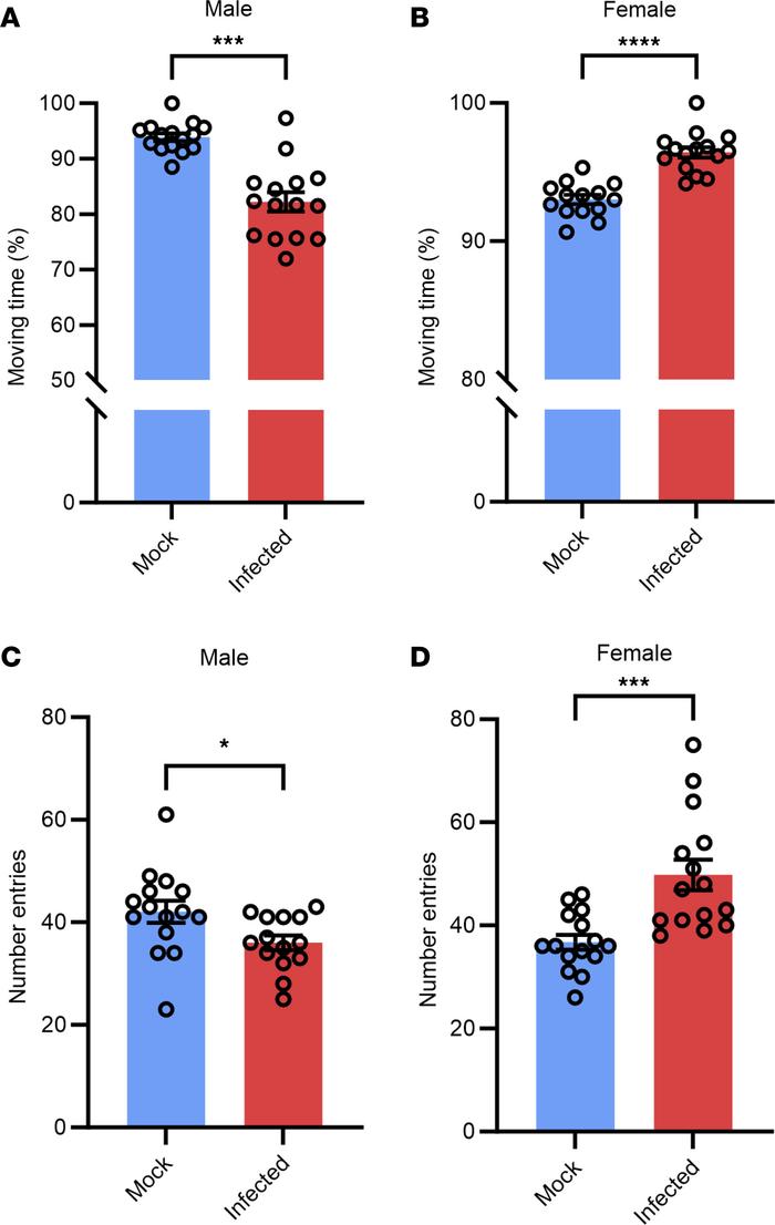 Infected mice display locomotion differences compared with mock-infected...