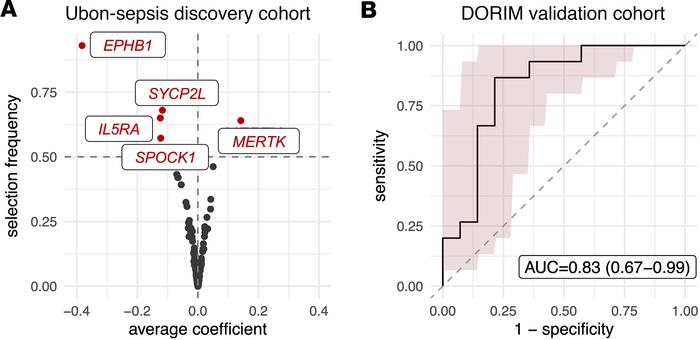 Top 5 predictive classifiers associated with fatal melioidosis.
(A) Sele...