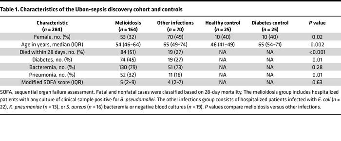 Characteristics of the Ubon-sepsis discovery cohort and controls