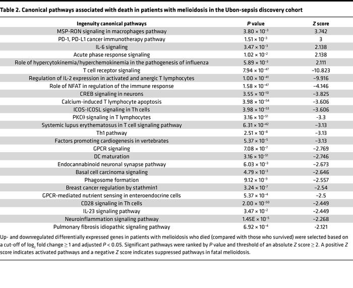 Canonical pathways associated with death in patients with melioidosis in...