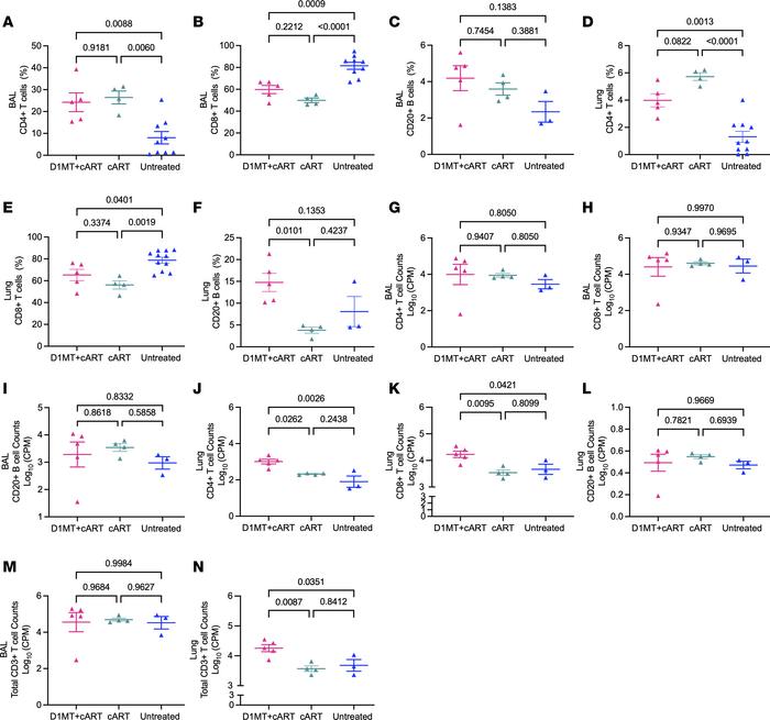 Immune responses generated after D1MT+cART treatment.
(A–F) CD4+ and CD8...