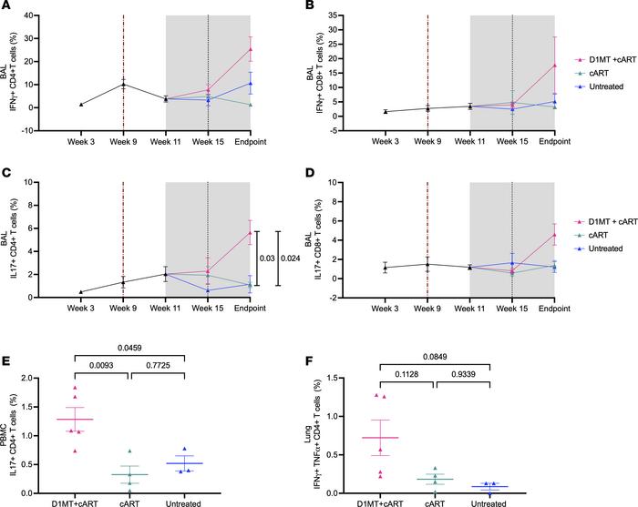 
M. tuberculosis specificity of the immune responses generated after D1M...