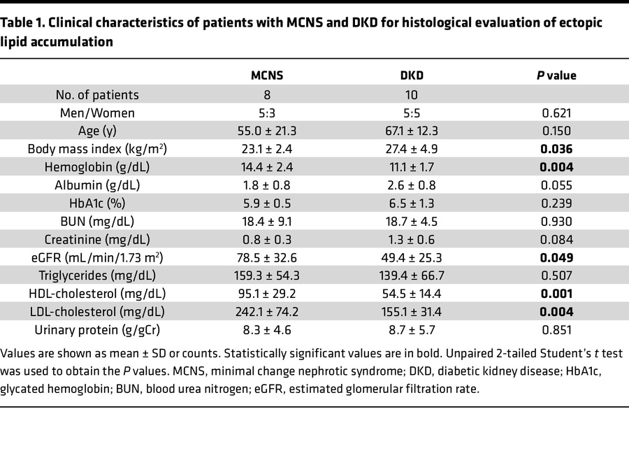 Clinical characteristics of patients with MCNS and DKD for histological ...