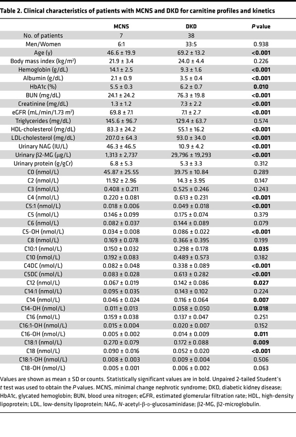Clinical characteristics of patients with MCNS and DKD for carnitine pro...