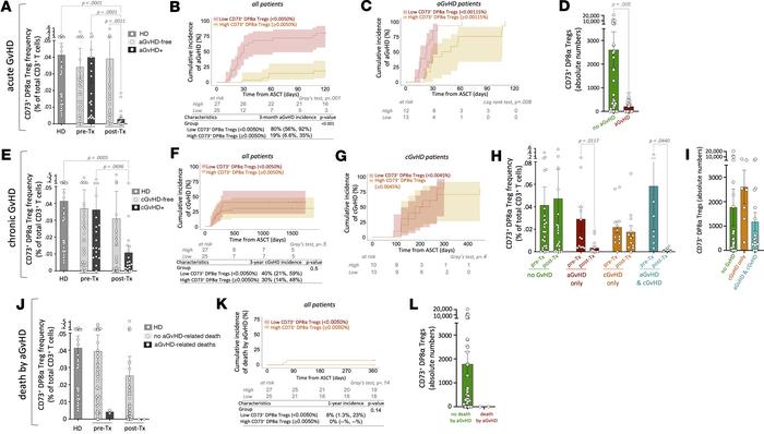 CD73+ DP8α Treg abundance is associated with aGvHD occurrence and severi...