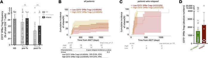 CD73+ DP8α Treg frequency does not significantly affect disease relapse....