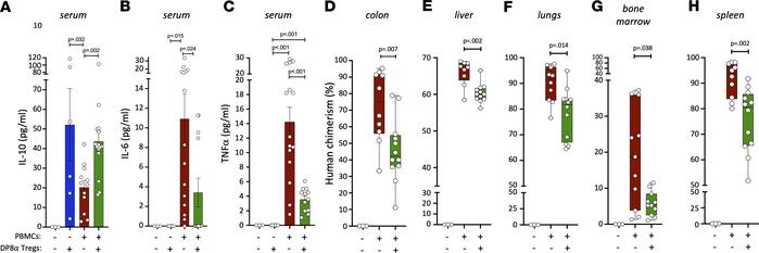 Human DP8α Tregs protect against systemic GvHD-related inflammation in v...