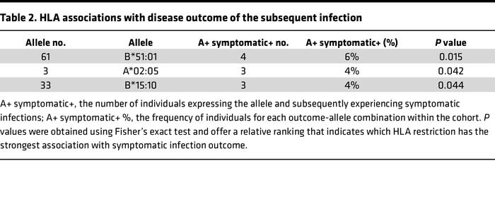 HLA associations with disease outcome of the subsequent infection