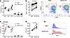 Myeloid cells exhibit distinct inflammatory profiles in the brains and spin