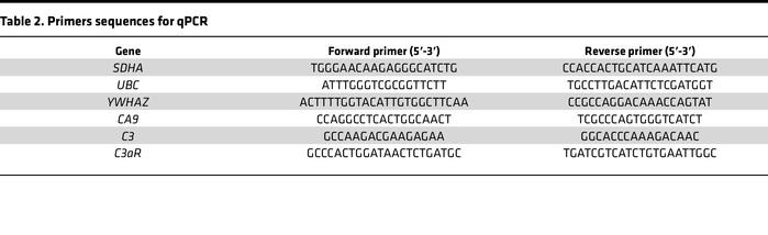 Primers sequences for qPCR