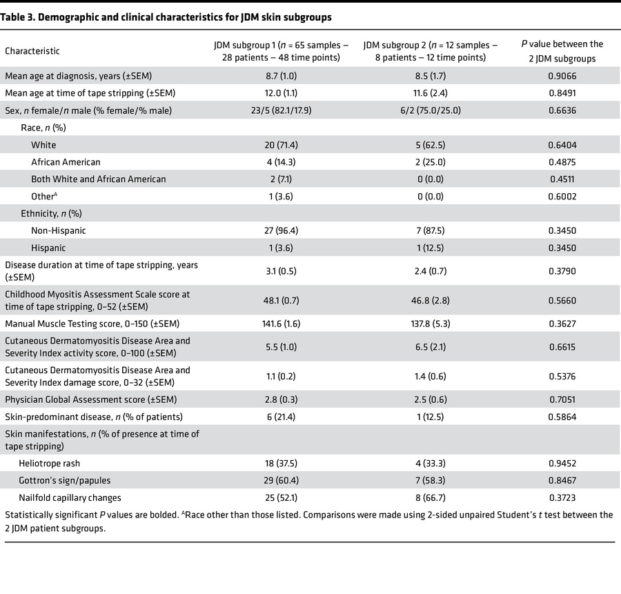 Demographic and clinical characteristics for JDM skin subgroups