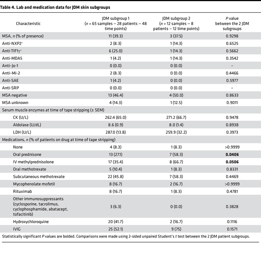 Lab and medication data for JDM skin subgroups