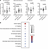 Whole blood as compared with skin transcriptional profile to define subgrou