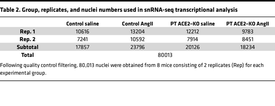 Group, replicates, and nuclei numbers used in snRNA-seq transcriptional ...