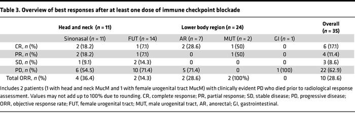 Overview of best responses after at least one dose of immune checkpoint ...