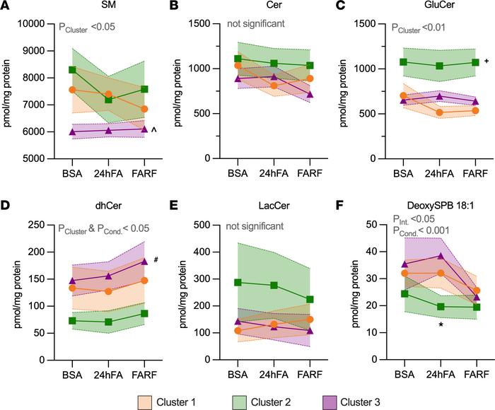 MSC clusters differ in sphingolipid response to lipid challenge.
We calc...