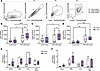 THP exposure increases viable exDNA+ human neutrophils.
