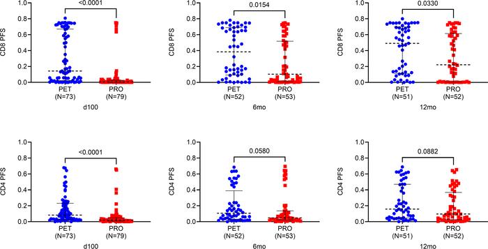 COMPASS polyfunctionality scores following stimulation with CMV phosphop...