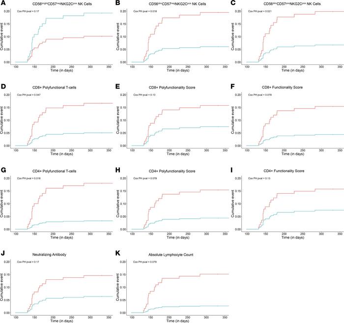 Cumulative incidence of late CMV disease after high-risk, CMV D+R– liver...