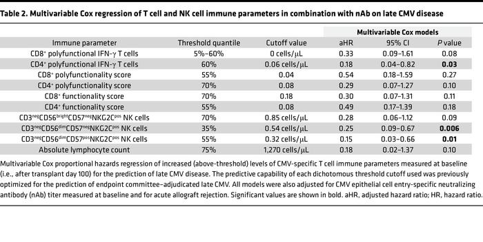 Multivariable Cox regression of T cell and NK cell immune parameters in ...