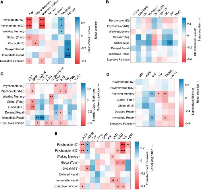 Associations of clinical characteristics with cognitive function in T1D ...