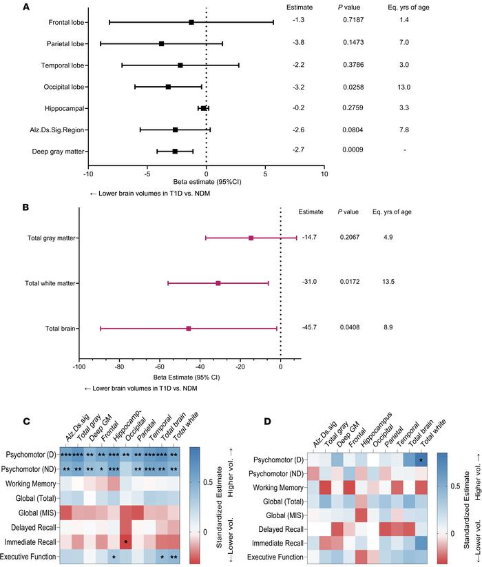 Brain structure and cognitive function in Medalists (T1D, n = 52) versus...