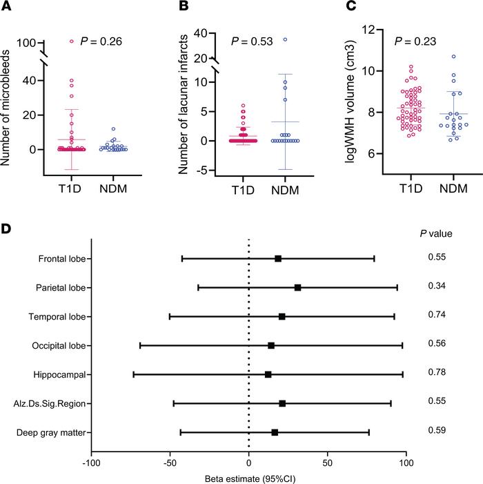 Vascular imaging in Medalists (T1D, n = 52) versus nondiabetic (NDM, n =...