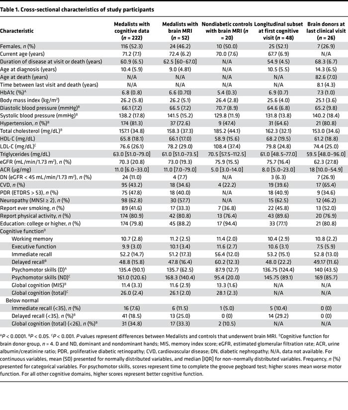 Cross-sectional characteristics of study participants