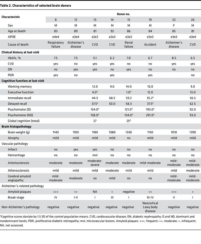 Characteristics of selected brain donors