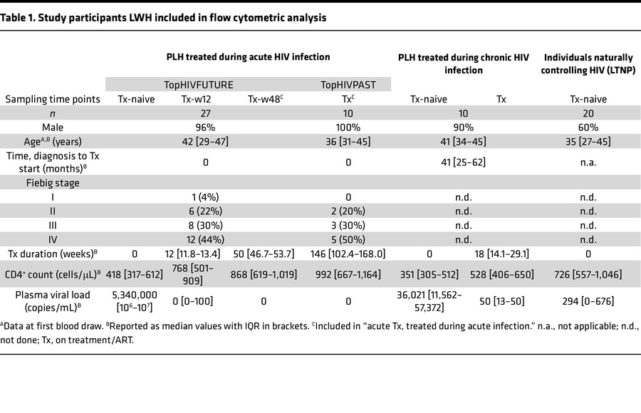 Study participants LWH included in flow cytometric analysis