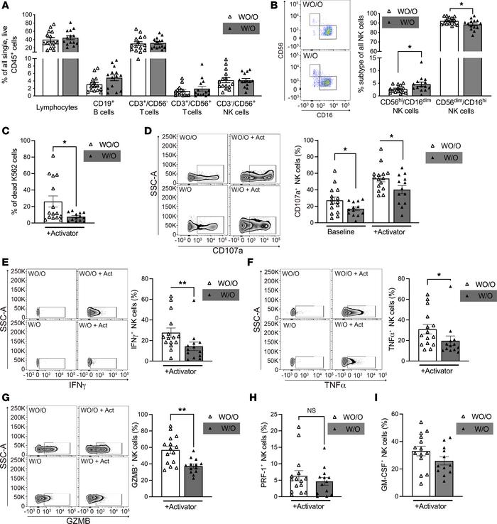 Obesity associated with differences in NK cell subset profiles and NK ce...