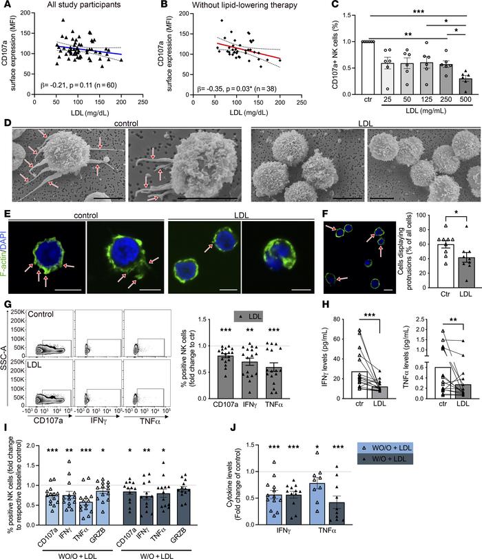LDL is associated with NK cell dysfunction in the setting of obesity and...