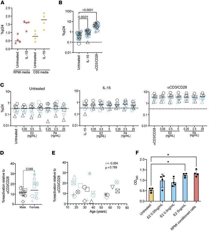 Biological sex, age, and sex hormones do not influence IL-15–mediated la...