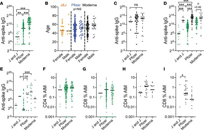 Adaptive immune responses following different SARS-CoV-2 vaccines in ant...