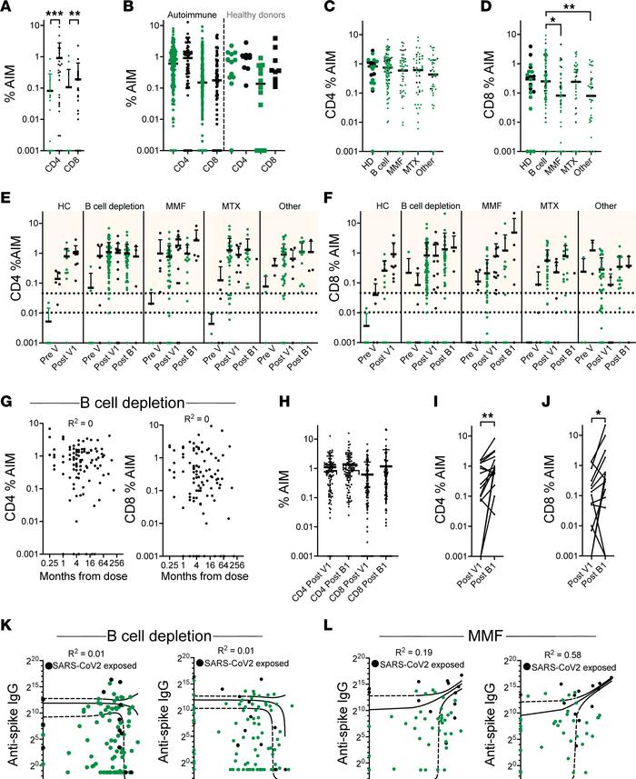 T cell responses to SARS-CoV-2 peptides.
(A) CD4 and CD8 responses to sp...