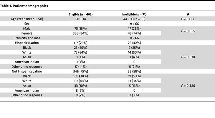 Patient demographics