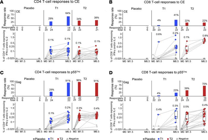 Flow cytometric analysis of cellular immune responses to CE and full-len...