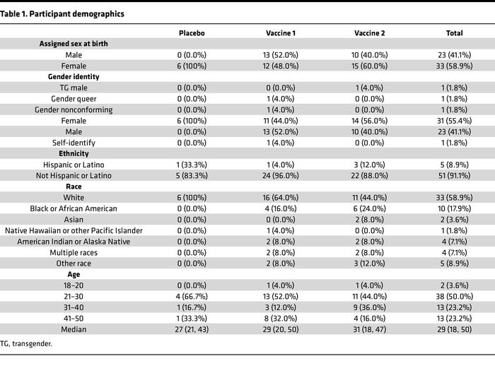 Participant demographics
