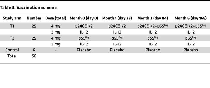 Vaccination schema