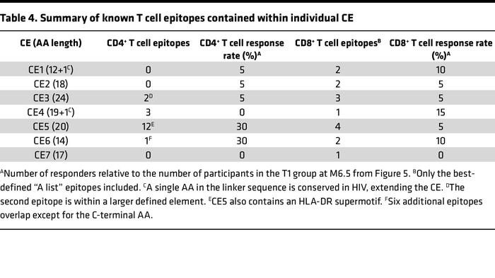 Summary of known T cell epitopes contained within individual CE