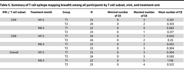 Summary of T cell epitope mapping breadth among all participants by T ce...