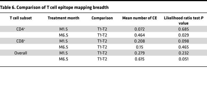Comparison of T cell epitope mapping breadth