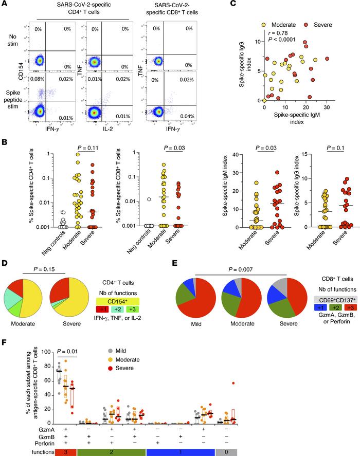 Characterization of SARS-CoV-2–specific CD4+ and CD8+ T cells and humora...
