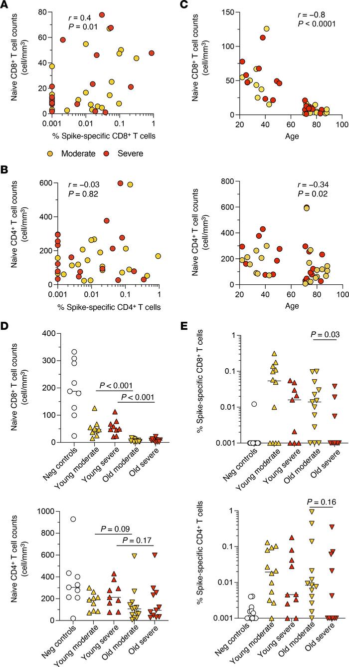 Impact of age and disease severity on SARS-CoV-2–specific CD4+ and CD8+ ...