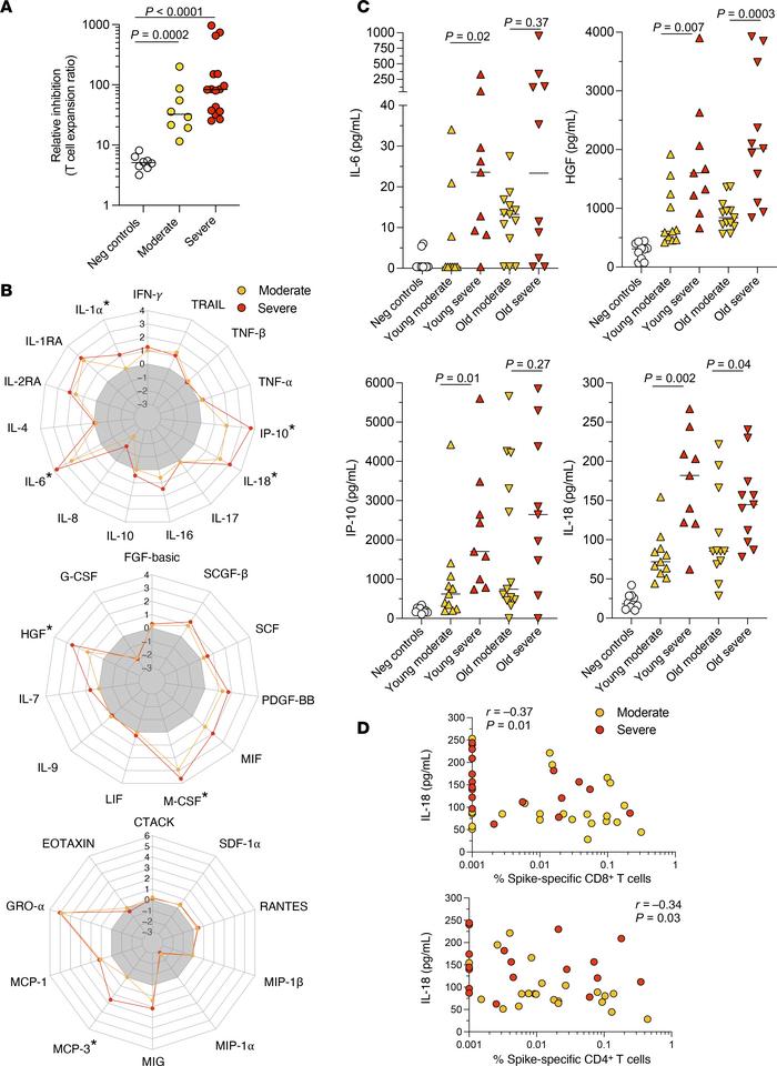 Cytokine profiles in patients with acute COVID-19.
(A) Effect of serum f...