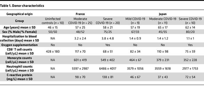 Donor characteristics