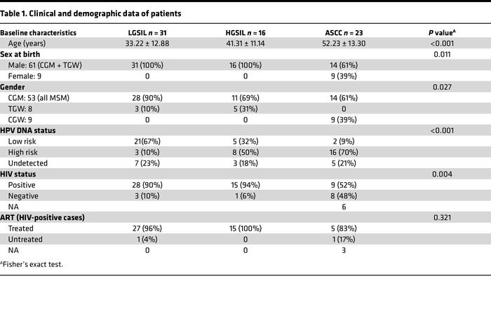 Clinical and demographic data of patients
